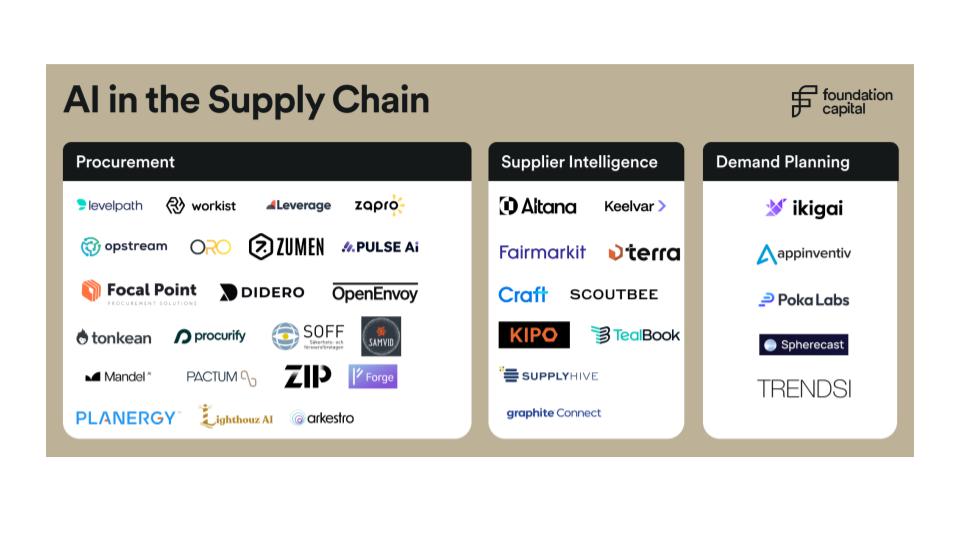 Enhancing Supply Chain Resilience with AI: A $62B Opportunity – Foundation Capital
