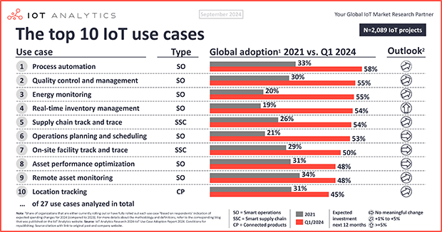 Top 10 IoT Application Cases