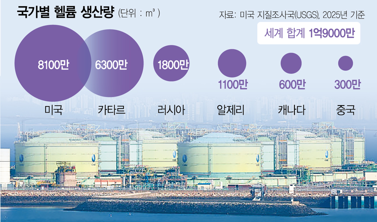 卡塔尔LNG危机冲击半导体与钢铁业：韩国65%氦进口依赖、现货价两周翻倍