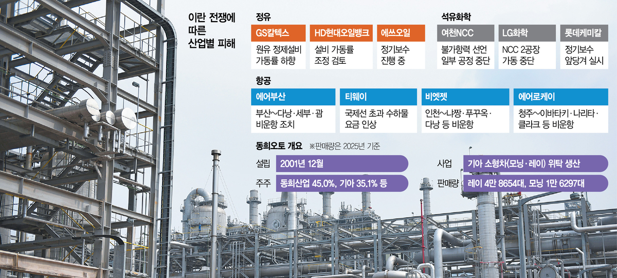 韩国炼厂减产675万桶/日，现代起亚暂停Ray/Morning生产