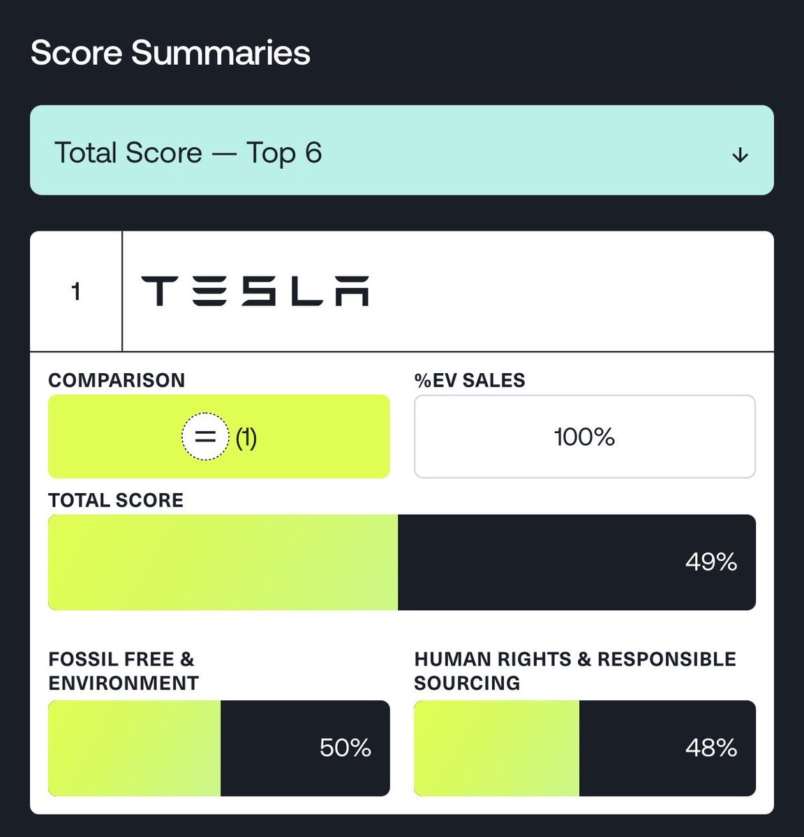Tesla Ranks #1 in Automotive Supply Chain Sustainability for Second Consecutive Year