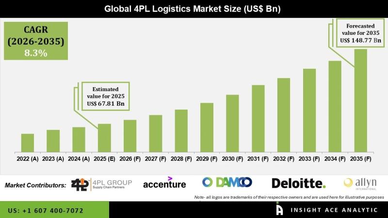 4PL Logistics Market to Hit $148.77B by 2035