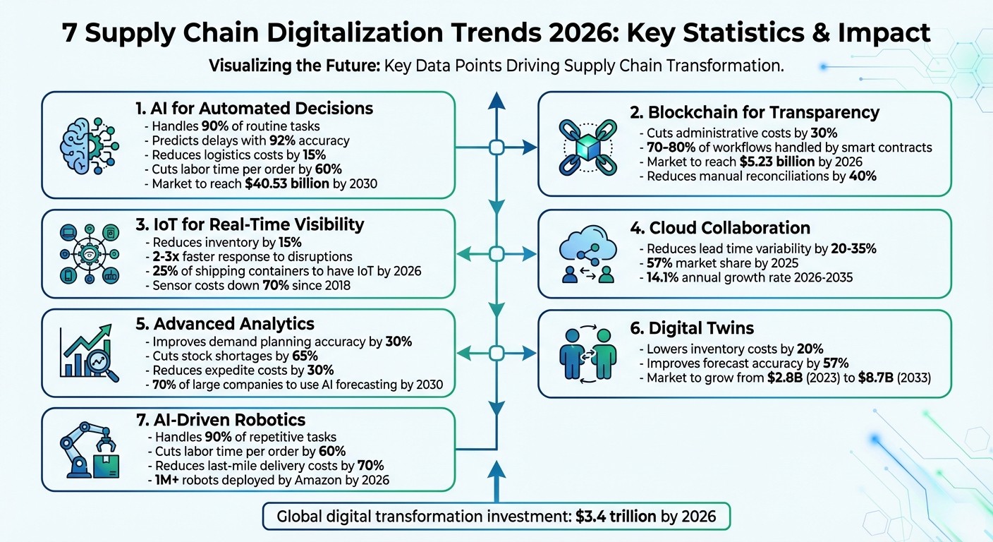 2026供应链数字化七大趋势：AI处理90%常规任务，区块链降本30%
