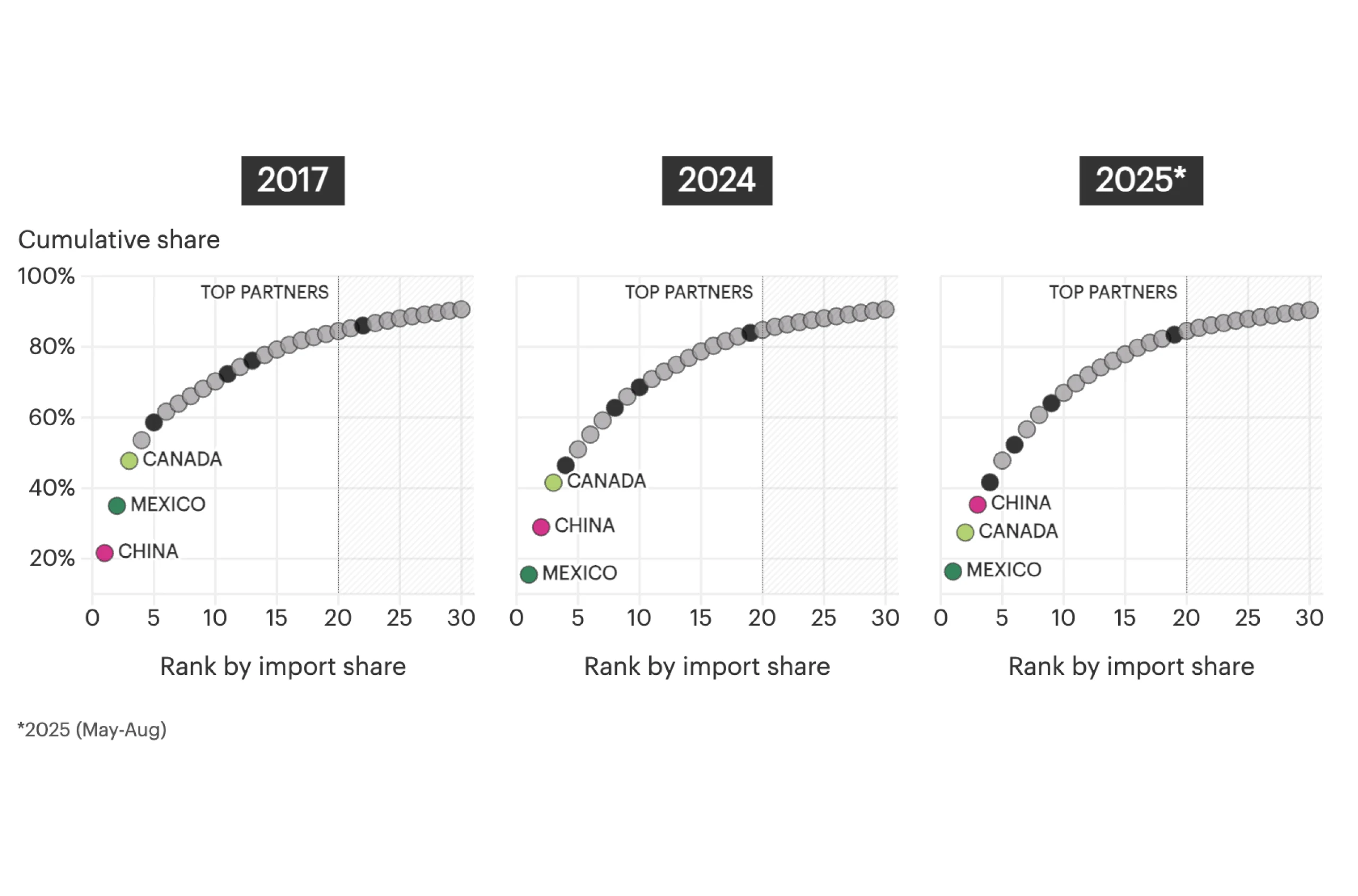 US Supply Chain Shift After Tariffs: 5 Charts