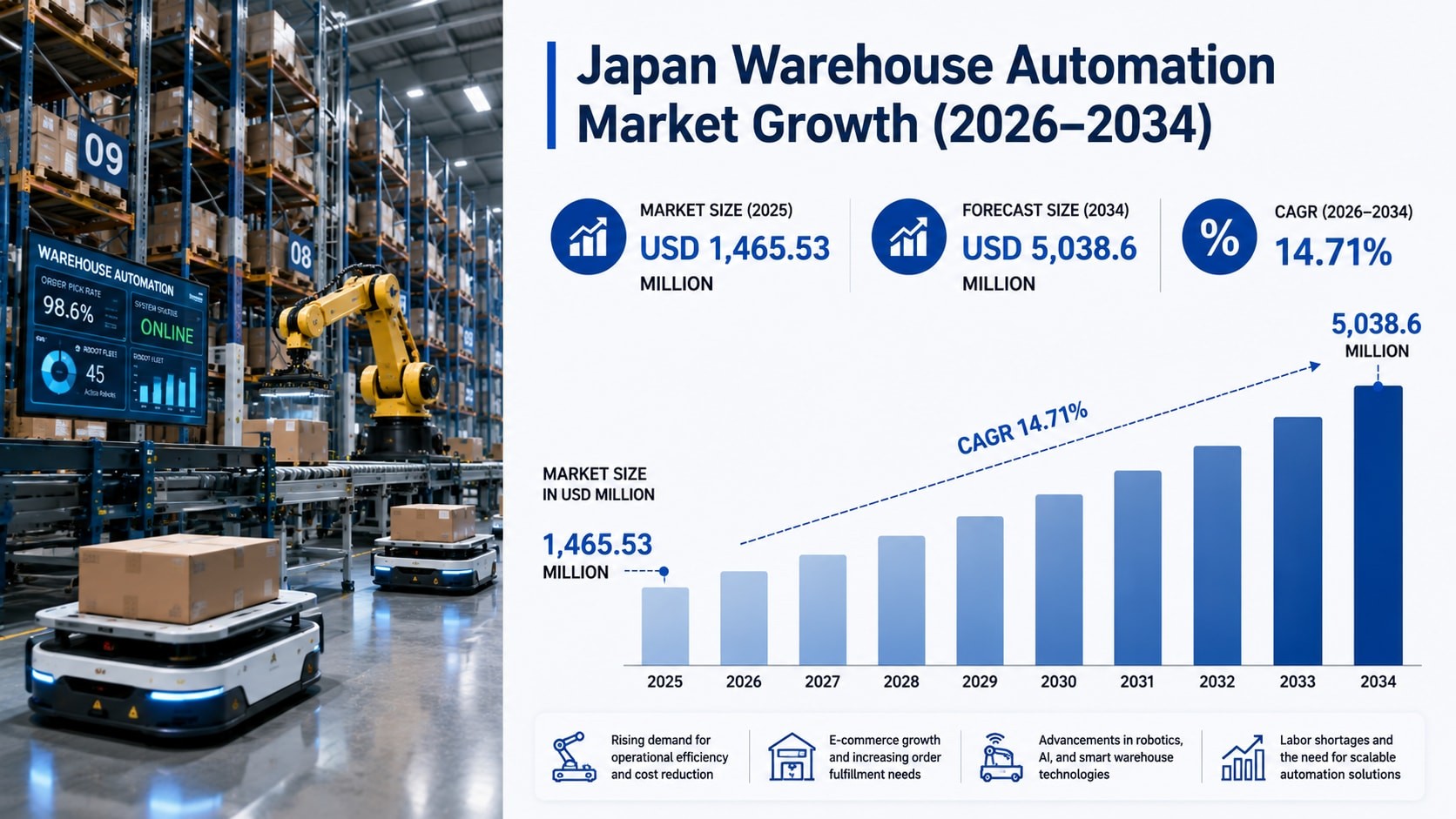 Japan Warehouse Automation Market to Hit $5.04B by 2034