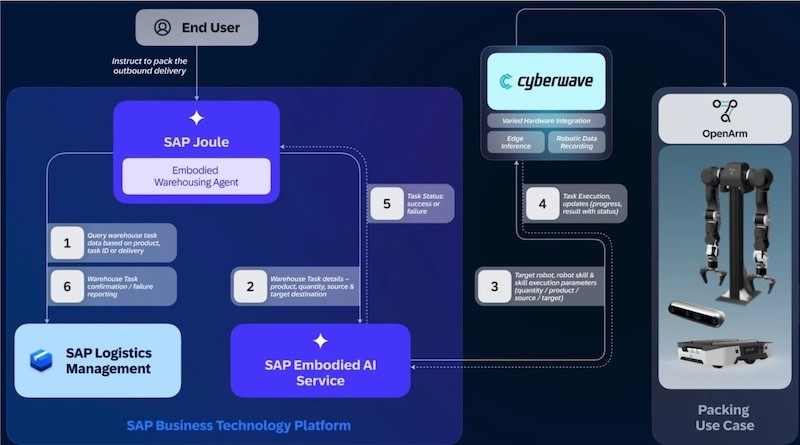 SAP与Cyberwave部署AI机器人，吞吐量提升40%